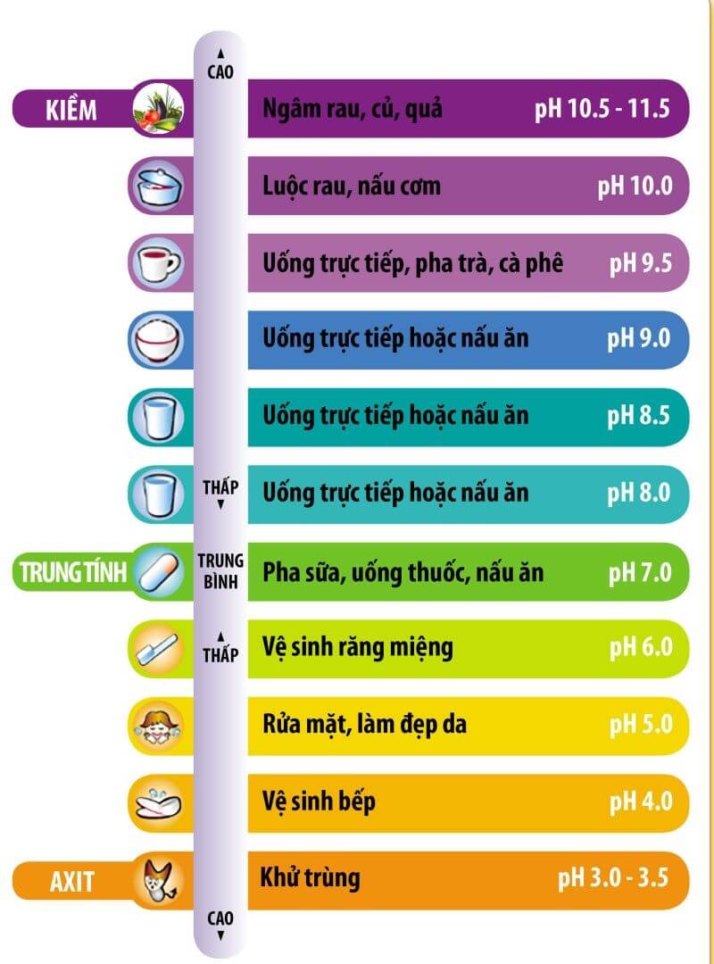 Các phương pháp đo pH là gì ?
