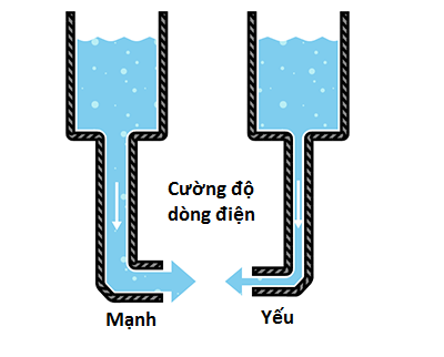 Cường độ dòng điện là gì