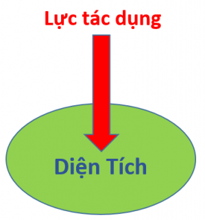 Áp suất là gì?