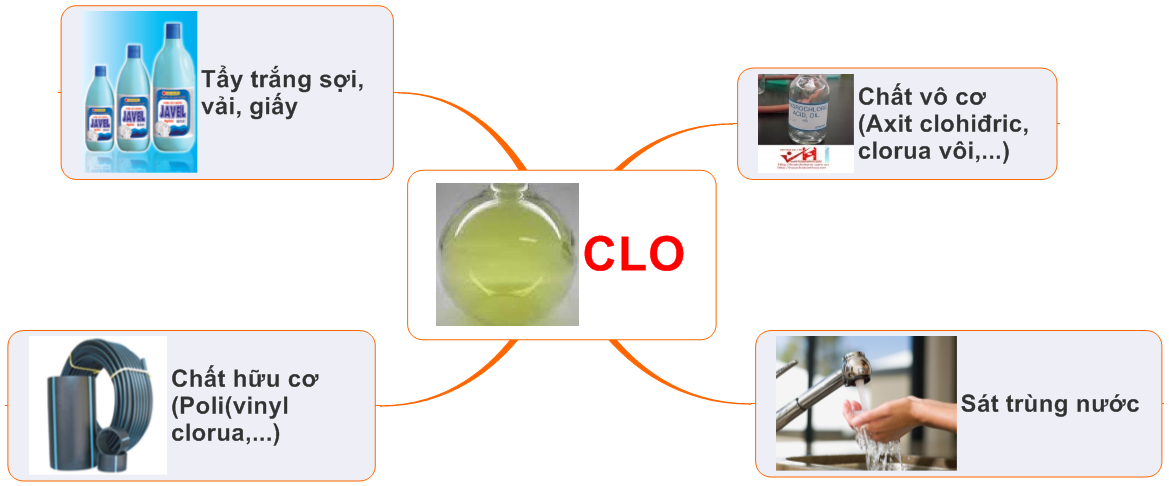 ỨNG DỤNG CỦA CLO TRONG CUỘC SỐNG
