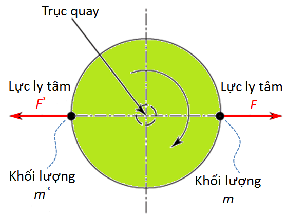 CÔNG THỨC CỦA LỰC LY TÂM