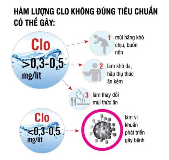 CLO TỒN DƯ TRONG NƯỚC SINH HOẠT GÂY TÁC HẠI GÌ?