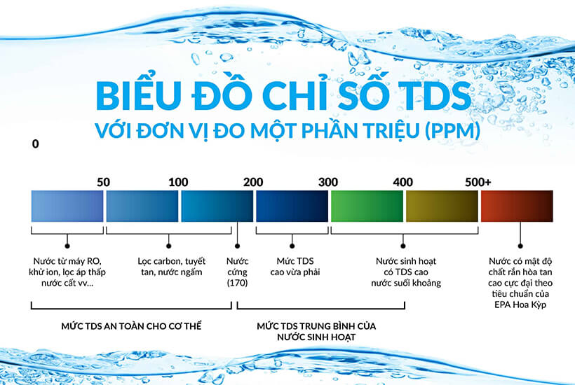 TẠI SAO PHẢI ĐO MỨC TDS TRONG NƯỚC